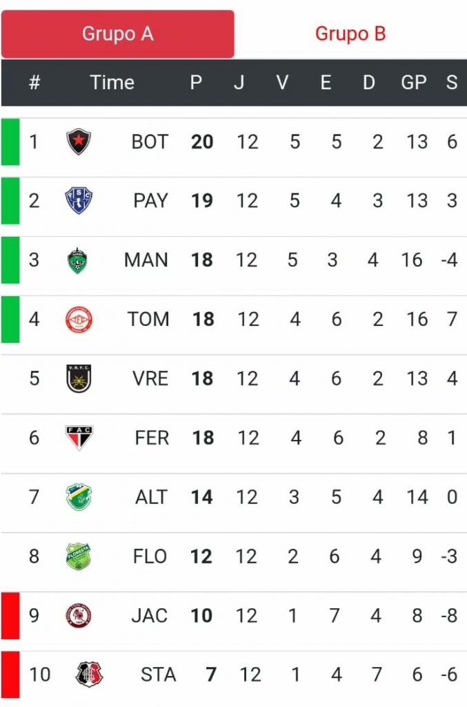 Confira o desempenho do líder Botafogo-PB no grupo A da ...