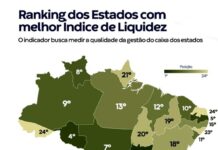 Paraíba tem melhor Índice de Liquidez do Nordeste e 5º do País, revela ranking do CLP