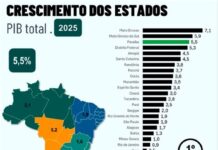 OBRAS ESTRUTURANTES – Marialvo citou ainda as obras dos arcos metropolitanos de João Pessoa (em conclusão) e o de Campina Grande (já concluído) e a Ponte do Futuro, que é um grande complexo rodoviário em construção na Paraíba, ligando as cidades de Cabedelo, Santa Rita e Lucena, na Grande João Pessoa, com o objetivo de melhorar a mobilidade, reduzir o tempo de viagem, impulsionar a economia e o turismo, integrando o litoral norte da região metropolitana com acessos à BR-230, BR-101 e ciclovia, que está bem adiantada. “Ao todo, são mais de 600 obras em andamento ou em fase de conclusão no Estado com investimentos direcionados para melhorar a qualidade de vida do paraibano e atrair novos investimentos privados”, destacou. GESTÃO FISCAL GARANTE INVESTIMENTOS – O secretário da Fazenda Estadual afirmou que “é dessa forma que o governo João Azevêdo tem trabalhado. Estamos tendo excelentes resultados em diversos indicadores e acumulando índices positivos com destaque nacional em setores como indústria, varejo e serviços, reduzindo o desemprego ao menor nível da história e melhorando a qualidade de vida do paraibano a cada ano. Além disso, temos mantido o Estado equilibrado em suas contas públicas há sete anos e isso garante a continuidade e a ampliação das políticas públicas de educação, saúde e segurança e os investimentos em obras por todas as regiões do Estado”.
