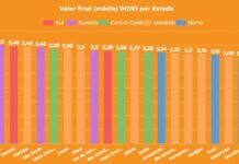 INDEI aponta Paraíba como estado com maior índice de prosperidade no Nordeste e o sétimo do Brasil