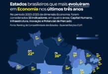 CLP Paraíba é terceiro estado do país que mais evoluiu na economia, segundo CLP
