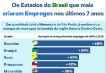 Saldo de empregos cresce 36% na Paraíba e registra o 2º maior crescimento do Nordeste entre 2019-2025
