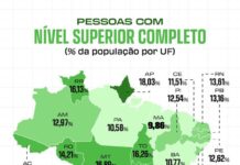Paraíba se destaca e assume a 3ª posição no Nordeste em população com ensino superior